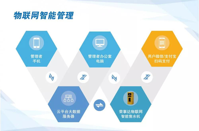 物联世界 智饮未来 荣事达物联网智能售水机开启办公饮水新时代